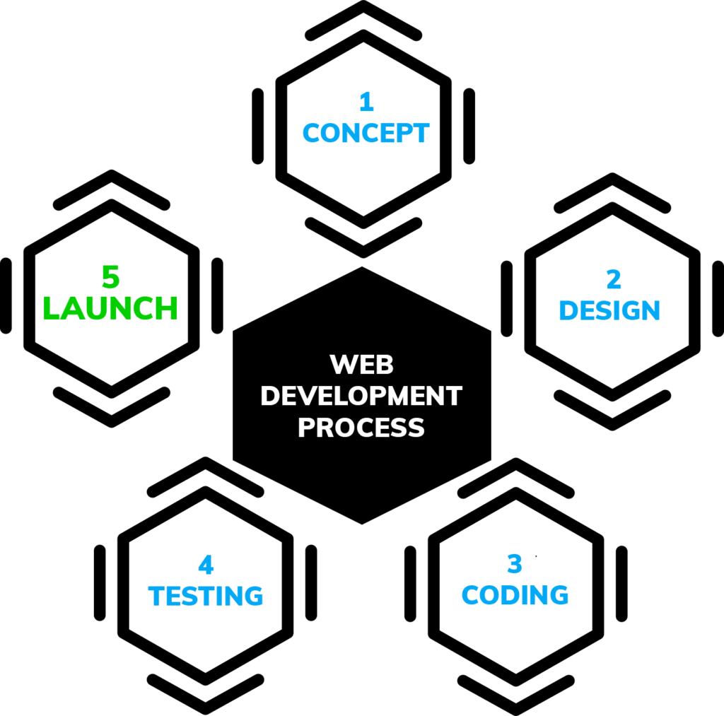 Web development process
